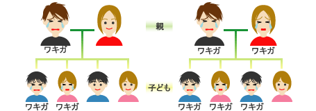 わきがの遺伝図解