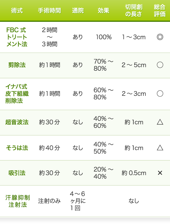 治療方法について｜わきがと多汗症は治療と手術法で必ず治る！